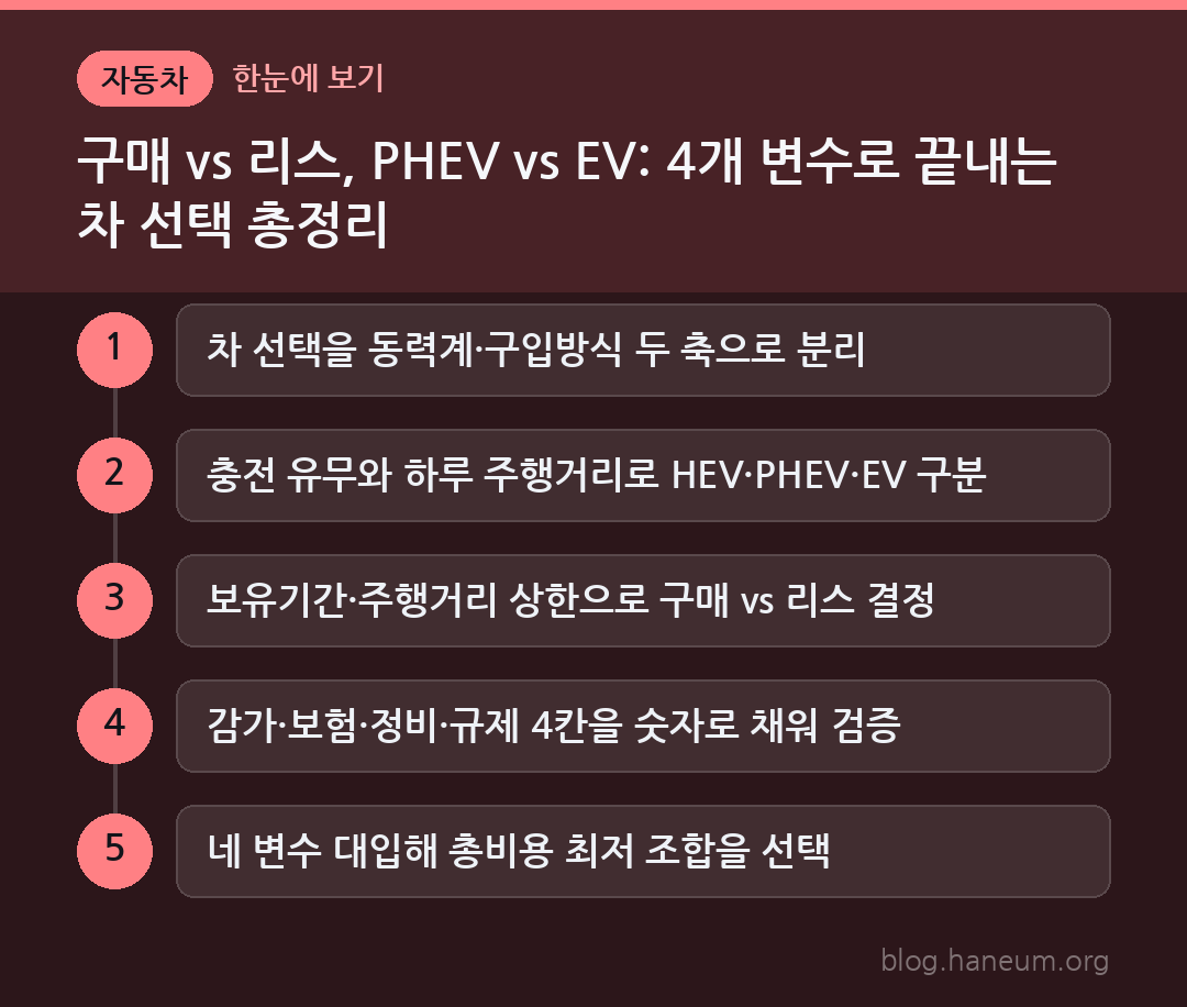 구매 vs 리스, PHEV vs EV: 4개 변수로 끝내는 차 선택 총정리 한눈에 보기