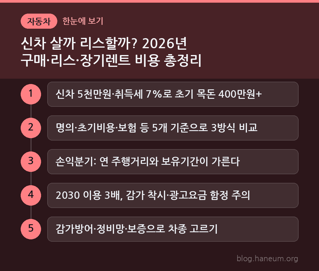 신차 살까 리스할까? 2026년 구매·리스·장기렌트 비용 총정리 한눈에 보기