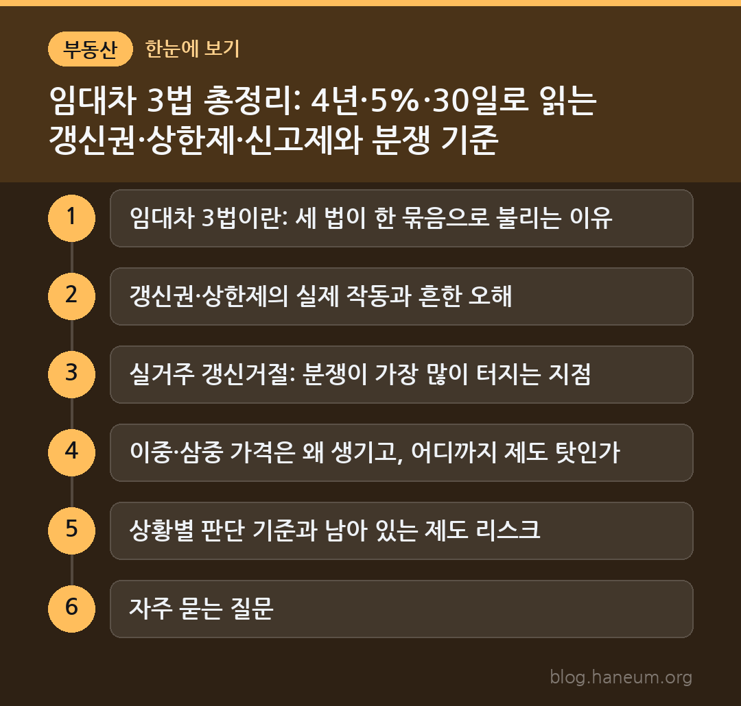 임대차 3법 총정리: 4년·5%·30일로 읽는 갱신권·상한제·신고제와 분쟁 기준 한눈에 보기