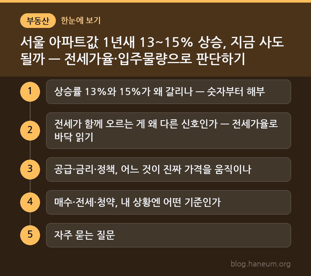서울 아파트값 1년새 13~15% 상승, 지금 사도 될까 — 전세가율·입주물량으로 판단하기 한눈에 보기
