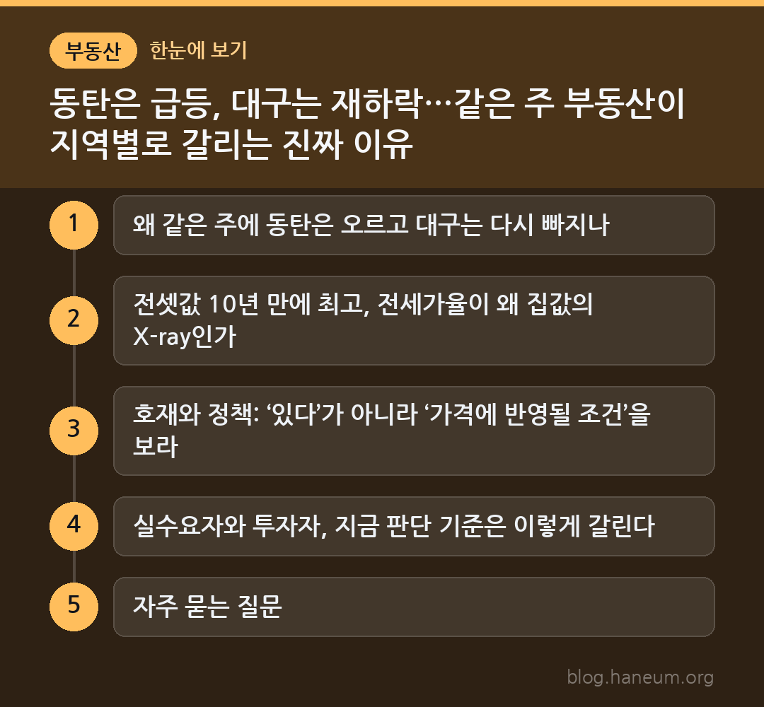 동탄은 급등, 대구는 재하락…같은 주 부동산이 지역별로 갈리는 진짜 이유 한눈에 보기