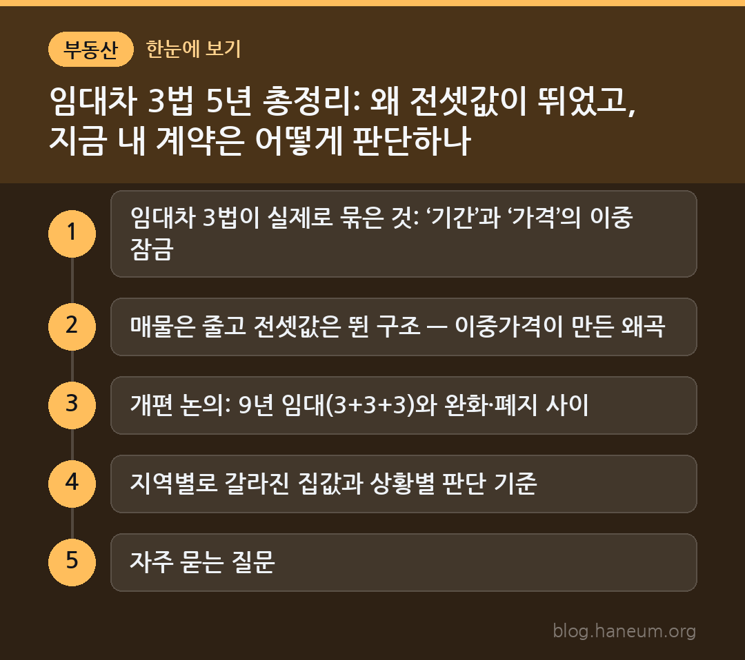 임대차 3법 5년 총정리: 왜 전셋값이 뛰었고, 지금 내 계약은 어떻게 판단하나 한눈에 보기