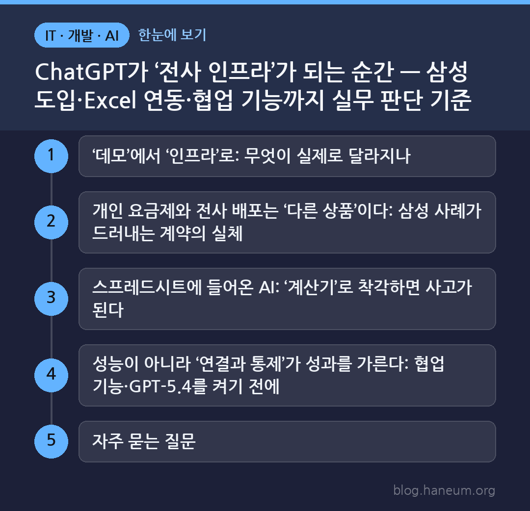 ChatGPT가 ‘전사 인프라’가 되는 순간 — 삼성 도입·Excel 연동·협업 기능까지 실무 판단 기준 한눈에 보기