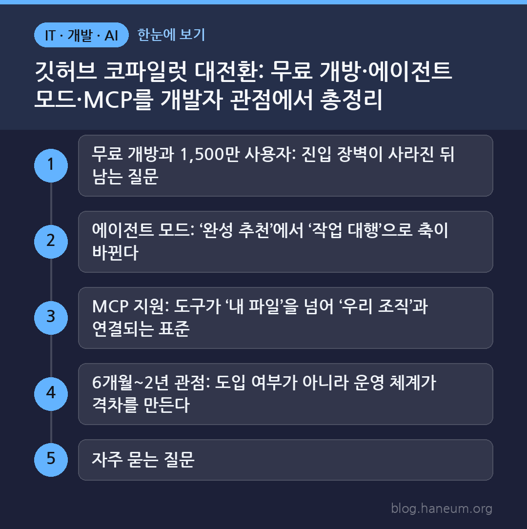 깃허브 코파일럿 대전환: 무료 개방·에이전트 모드·MCP를 개발자 관점에서 총정리 한눈에 보기