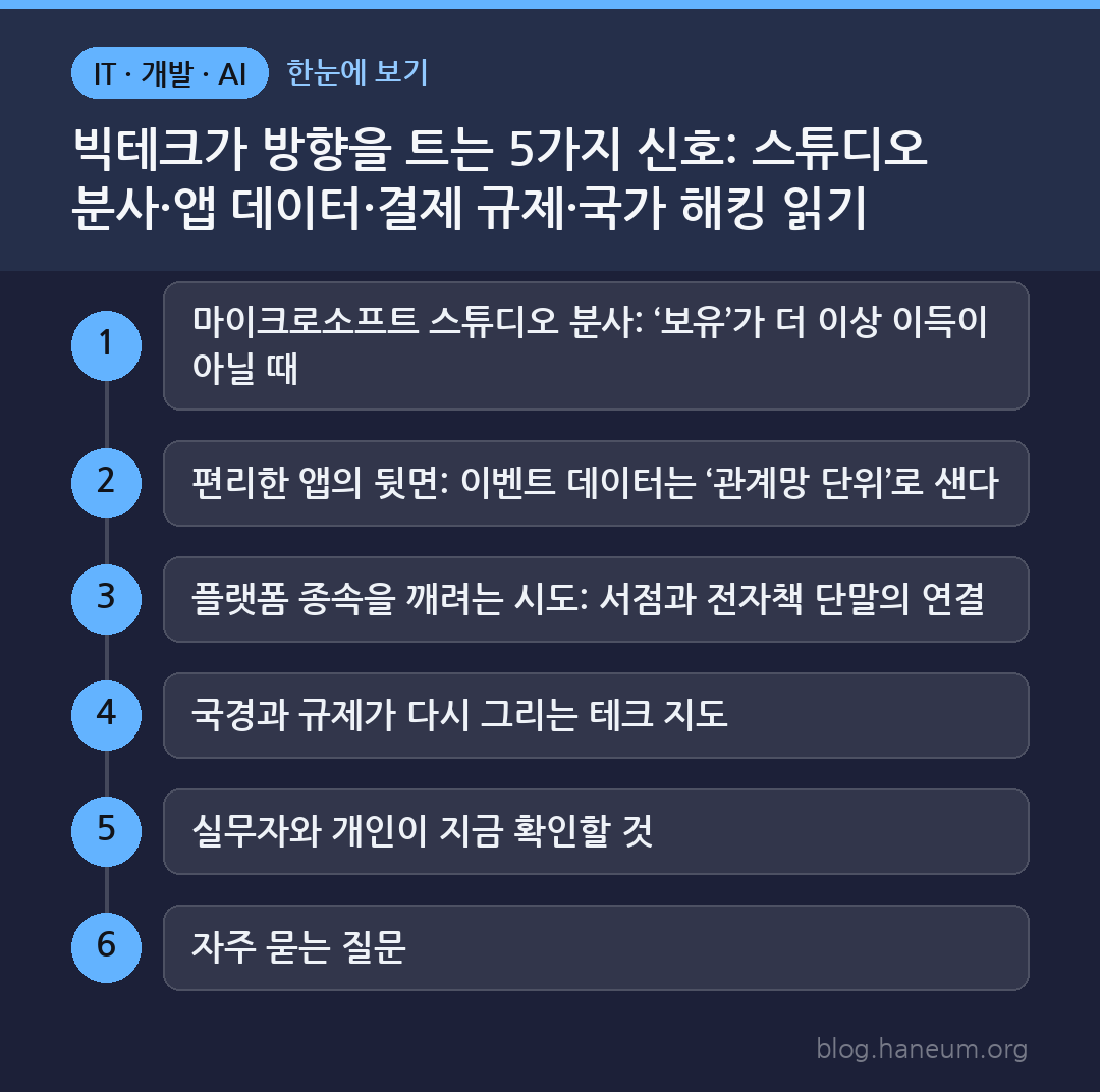 빅테크가 방향을 트는 5가지 신호: 스튜디오 분사·앱 데이터·결제 규제·국가 해킹 읽기 한눈에 보기