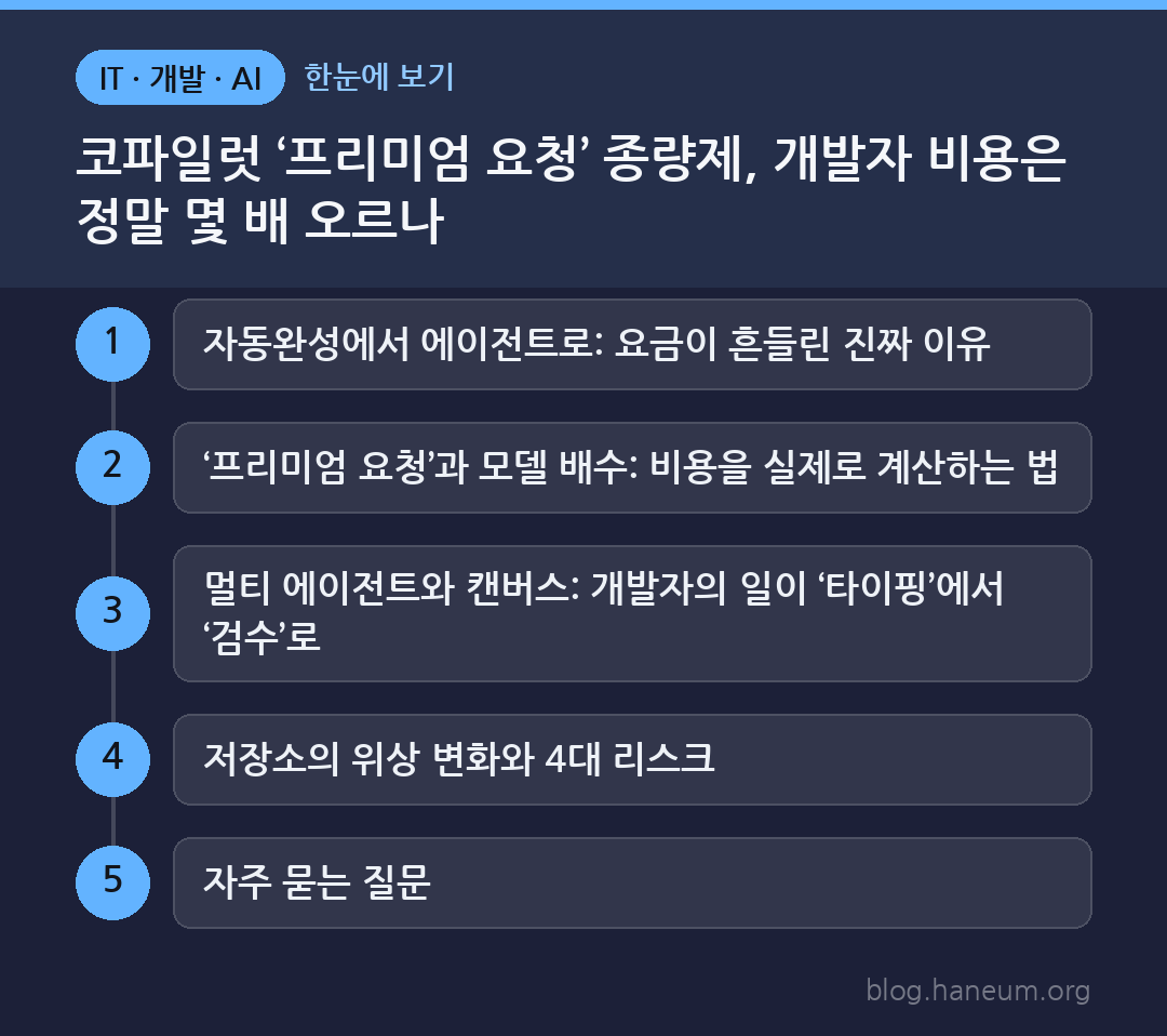 코파일럿 ‘프리미엄 요청’ 종량제, 개발자 비용은 정말 몇 배 오르나 한눈에 보기