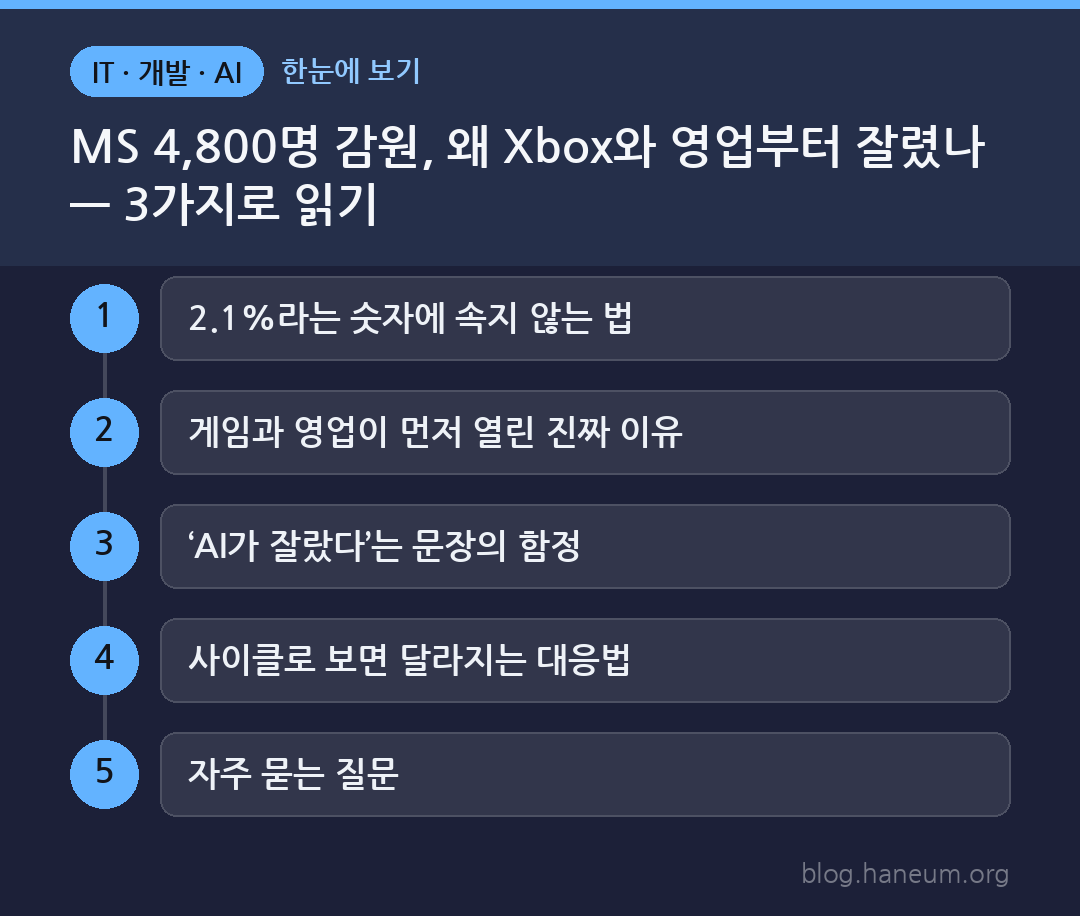 MS 4,800명 감원, 왜 Xbox와 영업부터 잘렸나 — 3가지로 읽기 한눈에 보기