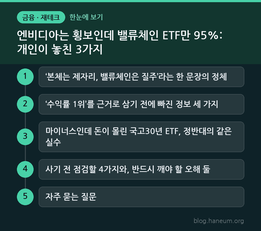 엔비디아는 횡보인데 밸류체인 ETF만 95%: 개인이 놓친 3가지 한눈에 보기