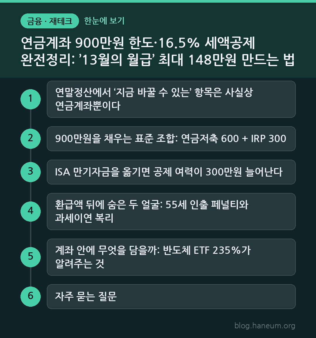 연금계좌 900만원 한도·16.5% 세액공제 완전정리: ’13월의 월급’ 최대 148만원 만드는 법 한눈에 보기