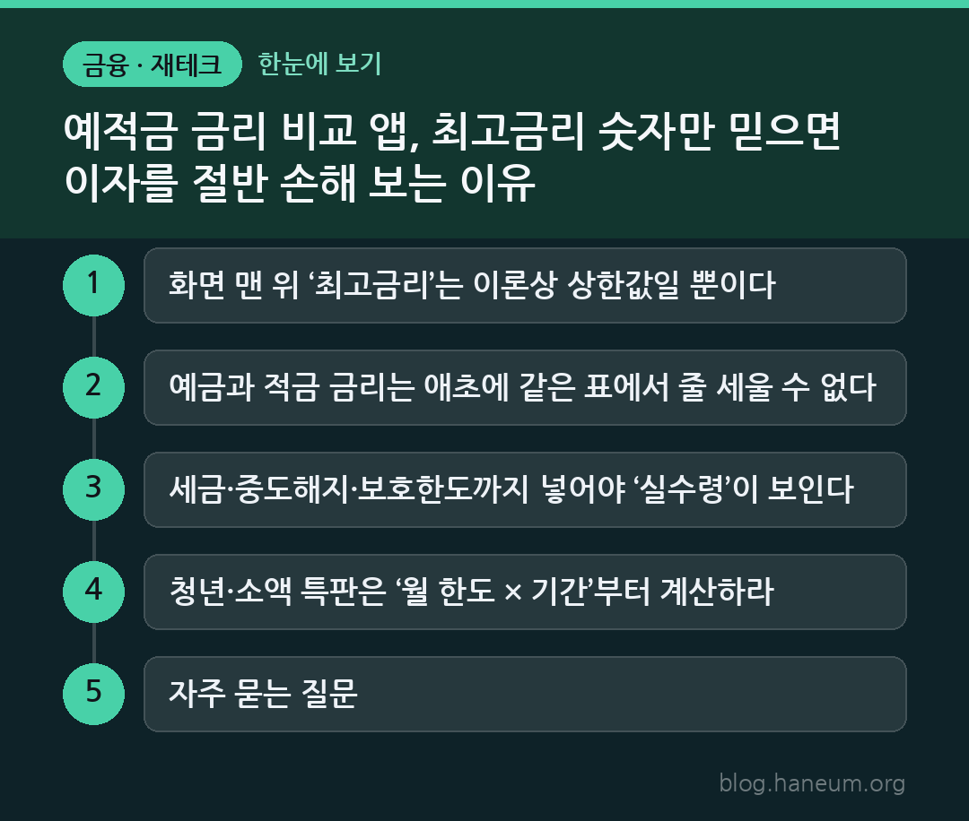 예적금 금리 비교 앱, 최고금리 숫자만 믿으면 이자를 절반 손해 보는 이유 한눈에 보기