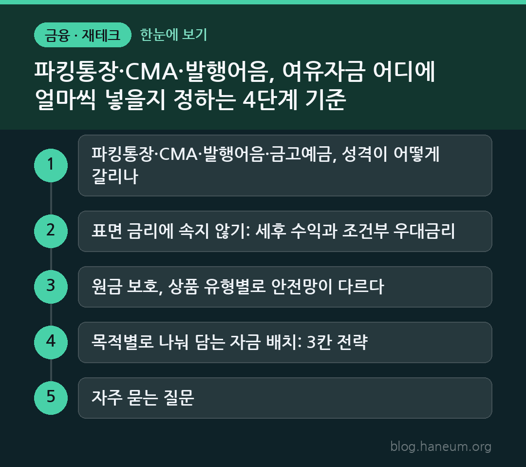 파킹통장·CMA·발행어음, 여유자금 어디에 얼마씩 넣을지 정하는 4단계 기준 한눈에 보기