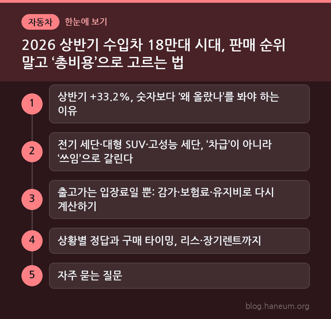 2026 상반기 수입차 18만대 시대, 판매 순위 말고 ‘총비용’으로 고르는 법 한눈에 보기