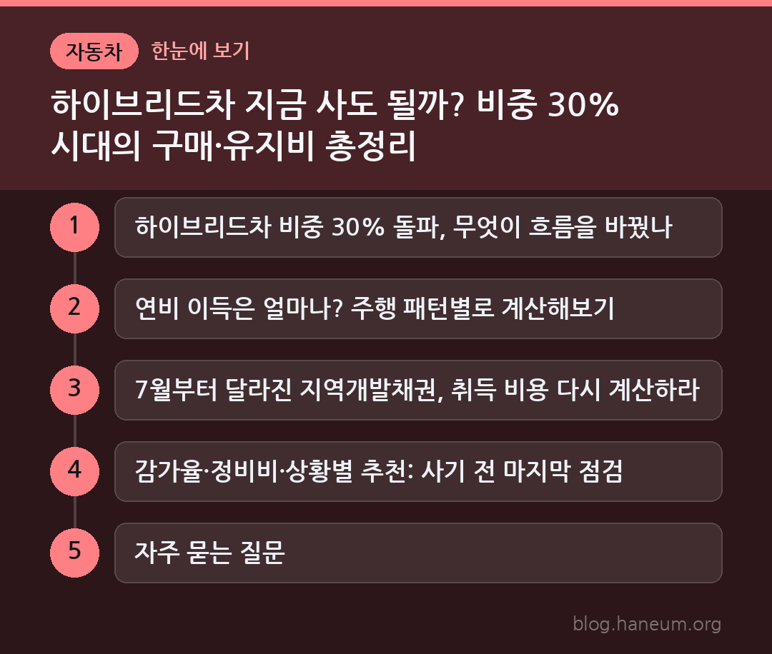 하이브리드차 지금 사도 될까? 비중 30% 시대의 구매·유지비 총정리 한눈에 보기