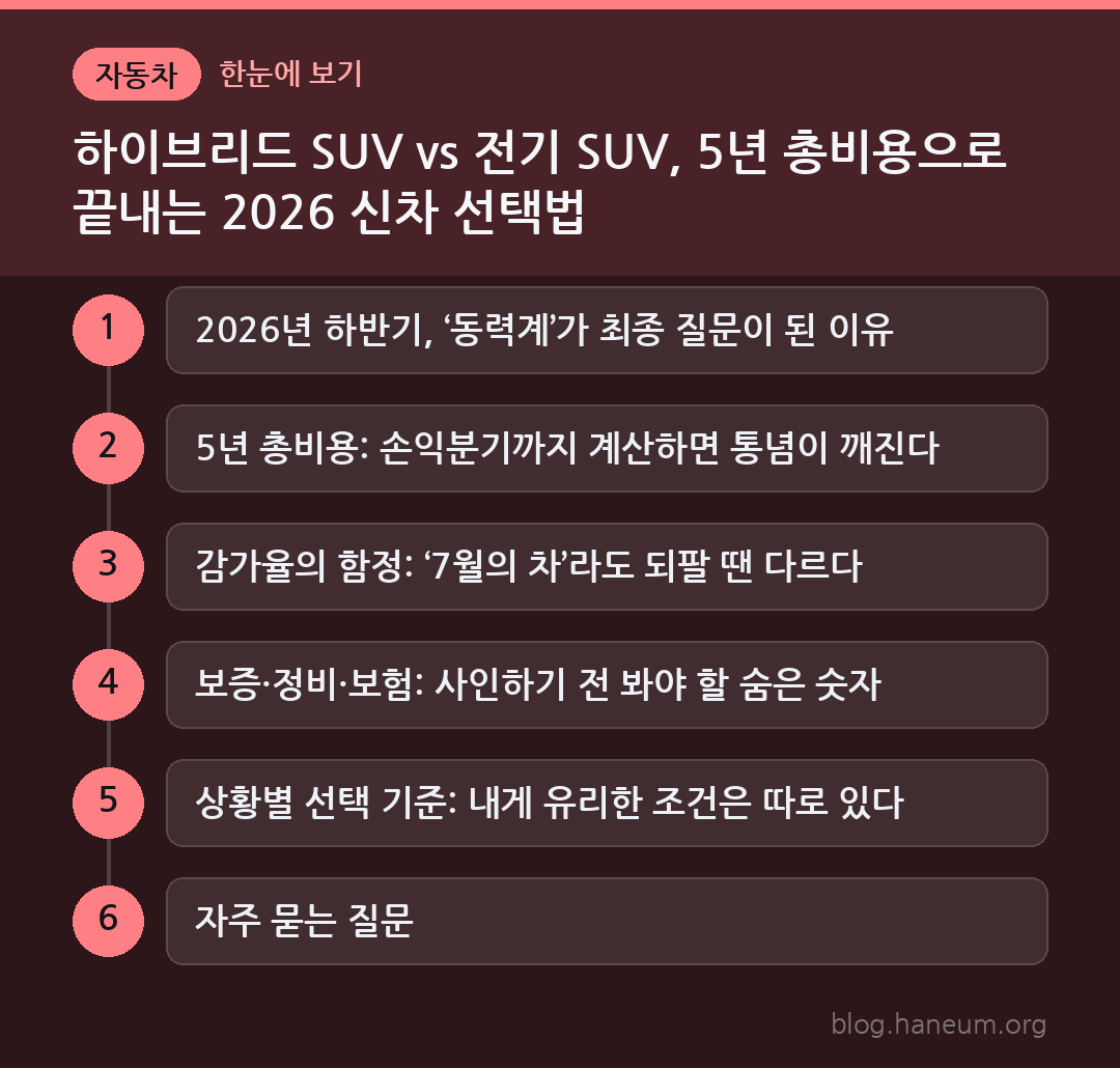 하이브리드 SUV vs 전기 SUV, 5년 총비용으로 끝내는 2026 신차 선택법 한눈에 보기