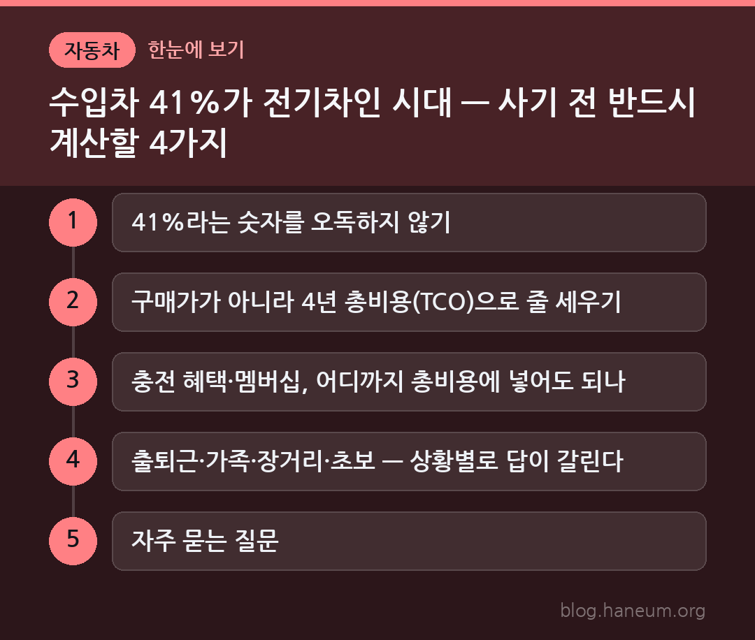 수입차 41%가 전기차인 시대 — 사기 전 반드시 계산할 4가지 한눈에 보기