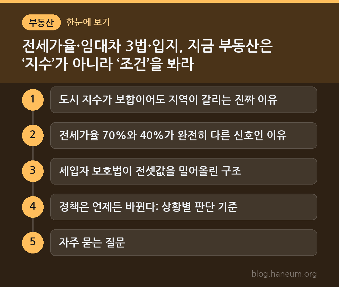 전세가율·임대차 3법·입지, 지금 부동산은 ‘지수’가 아니라 ‘조건’을 봐라 한눈에 보기