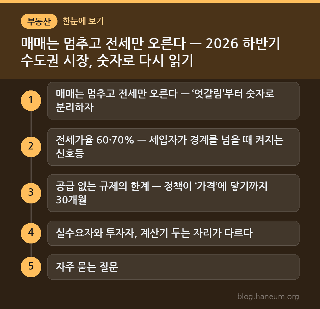 매매는 멈추고 전세만 오른다 — 2026 하반기 수도권 시장, 숫자로 다시 읽기 한눈에 보기