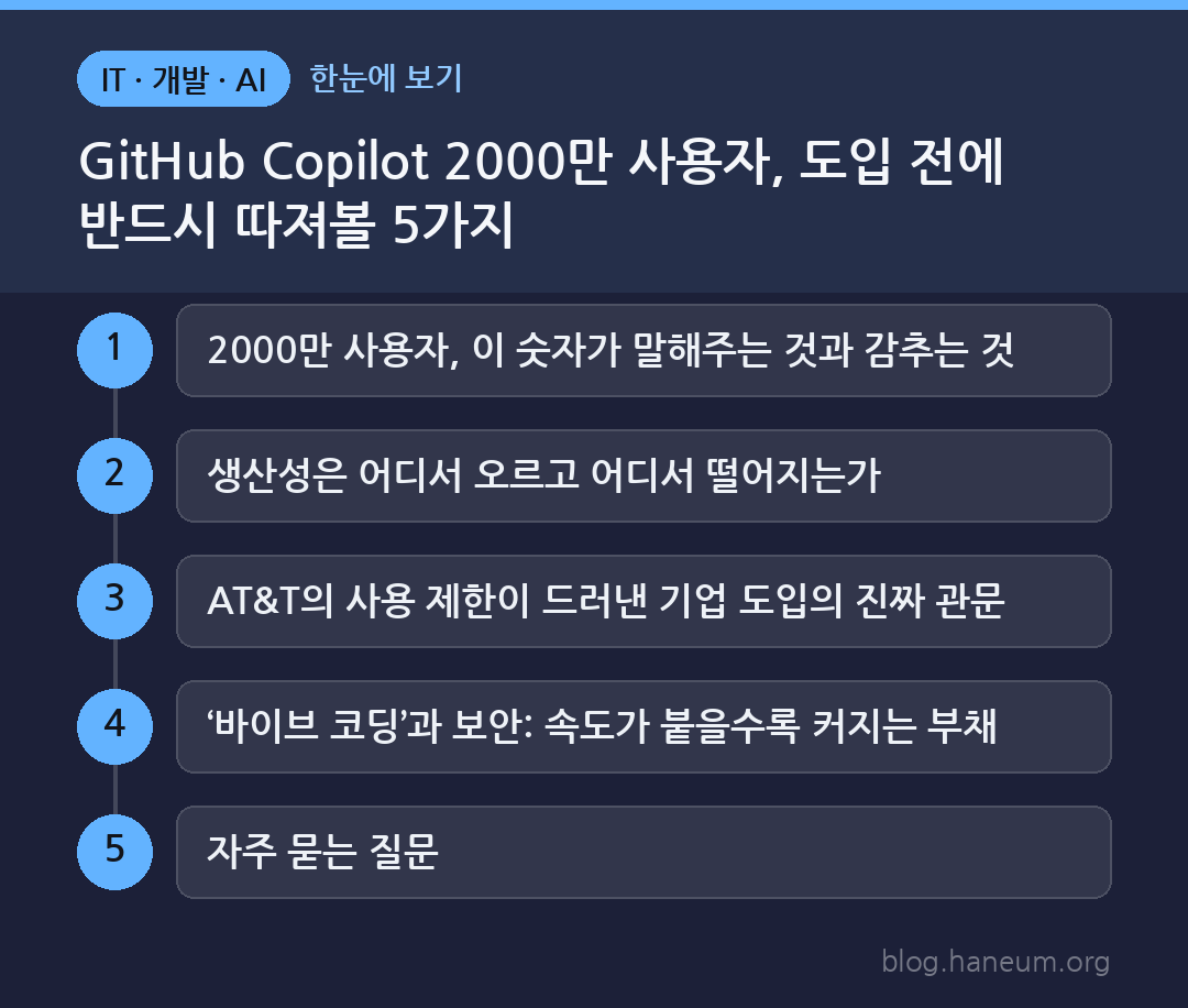 GitHub Copilot 2000만 사용자, 도입 전에 반드시 따져볼 5가지 한눈에 보기