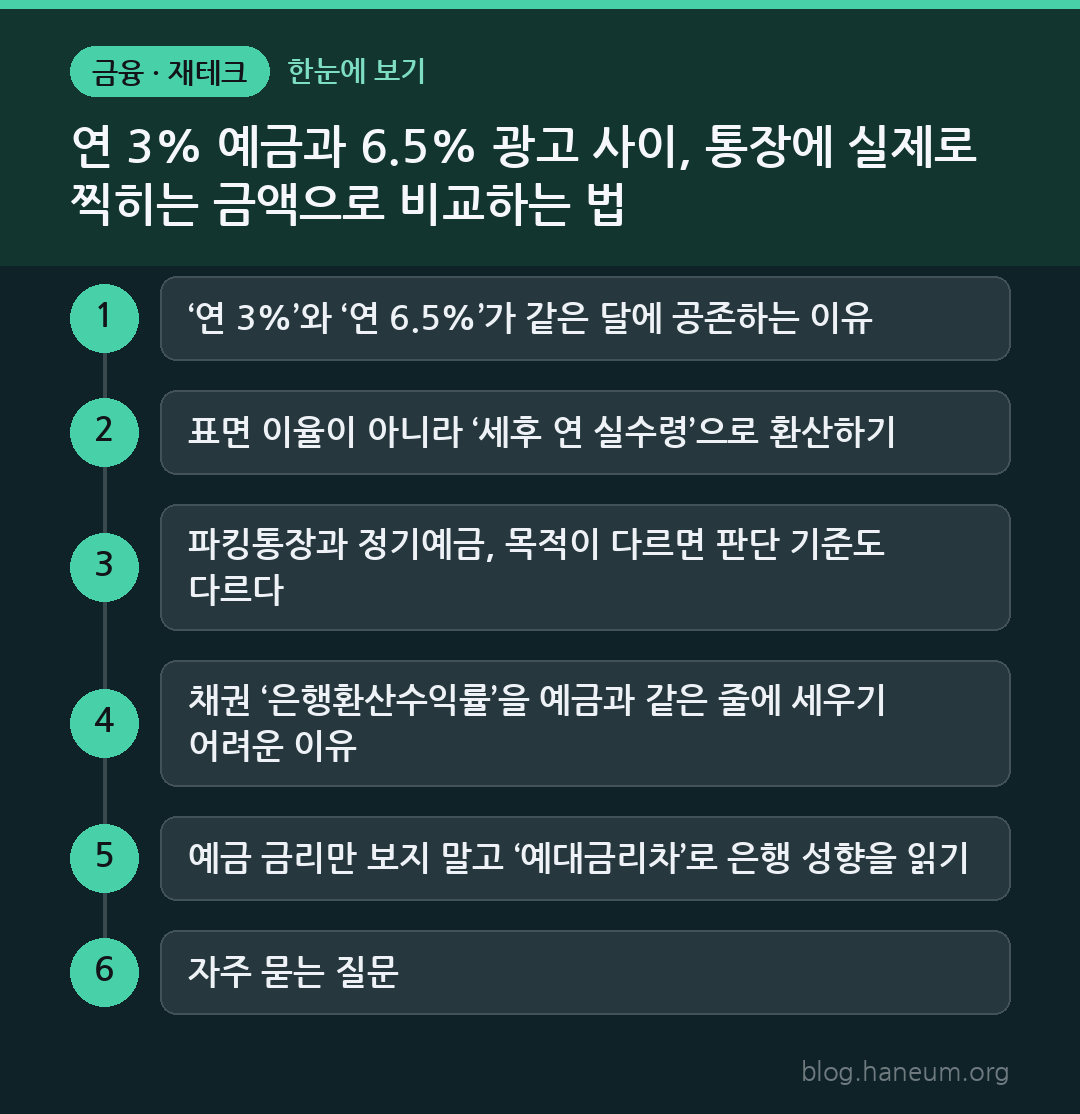 연 3% 예금과 6.5% 광고 사이, 통장에 실제로 찍히는 금액으로 비교하는 법 한눈에 보기