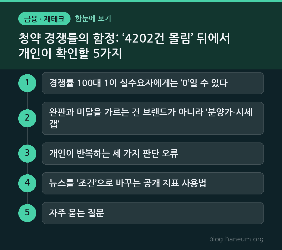 청약 경쟁률의 함정: ‘4202건 몰림’ 뒤에서 개인이 확인할 5가지 한눈에 보기