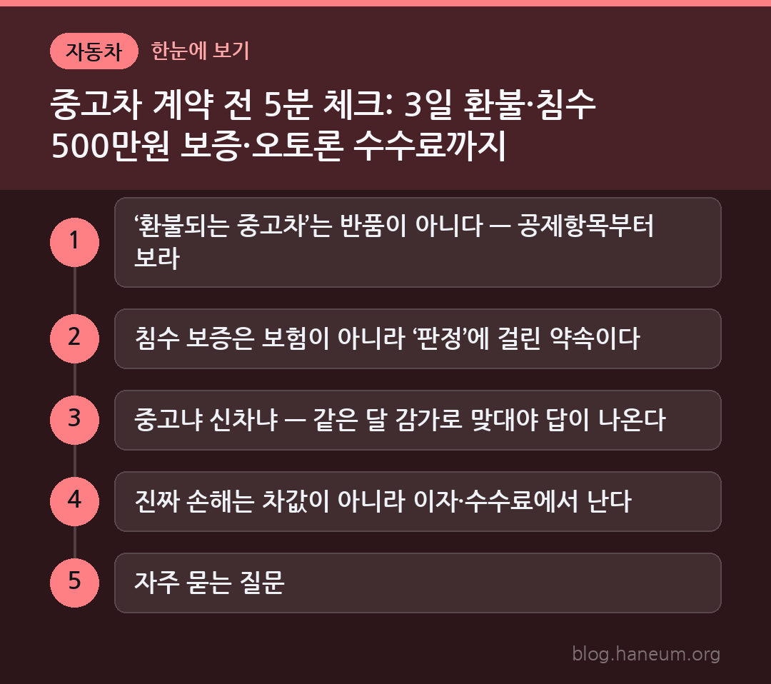 중고차 계약 전 5분 체크: 3일 환불·침수 500만원 보증·오토론 수수료까지 한눈에 보기