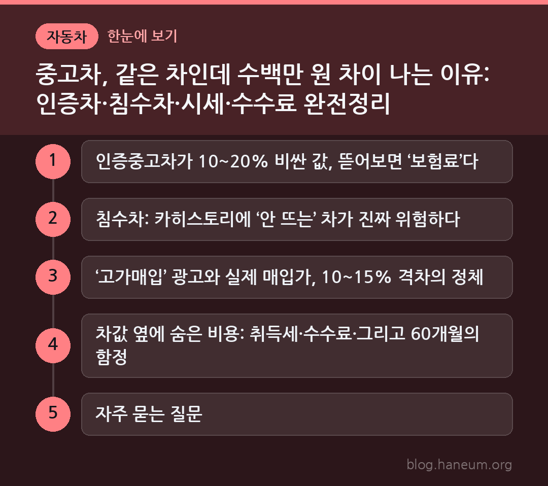 중고차, 같은 차인데 수백만 원 차이 나는 이유: 인증차·침수차·시세·수수료 완전정리 한눈에 보기