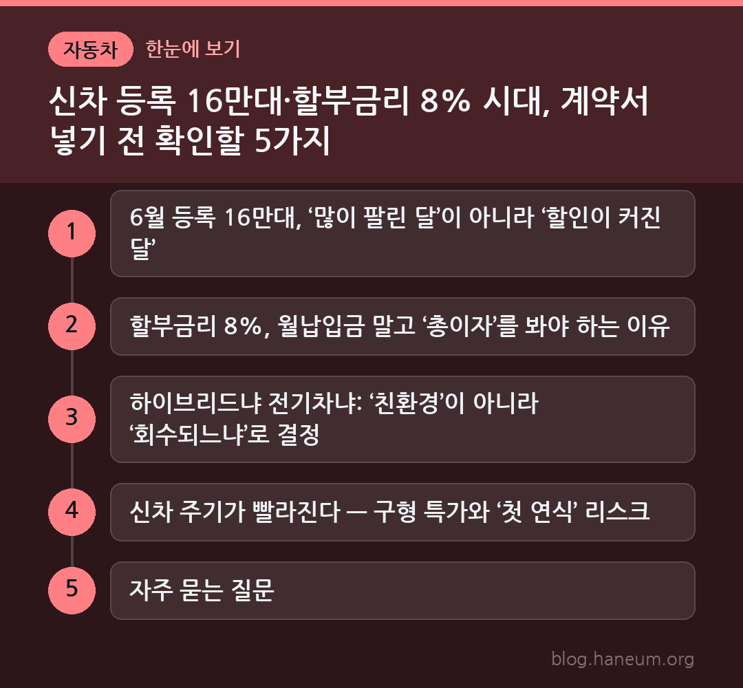 신차 등록 16만대·할부금리 8% 시대, 계약서 넣기 전 확인할 5가지 한눈에 보기
