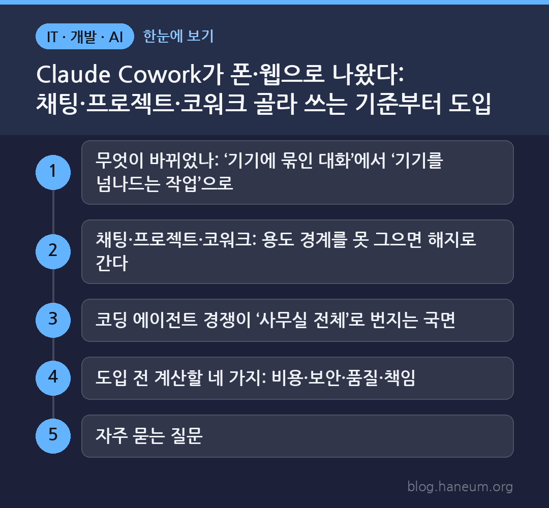 Claude Cowork가 폰·웹으로 나왔다: 채팅·프로젝트·코워크 골라 쓰는 기준부터 도입 체크리스트까지 한눈에 보기