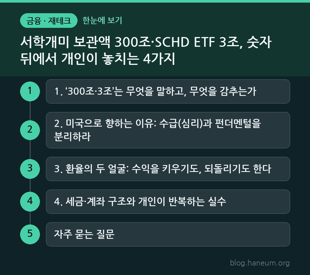 서학개미 보관액 300조·SCHD ETF 3조, 숫자 뒤에서 개인이 놓치는 4가지 한눈에 보기