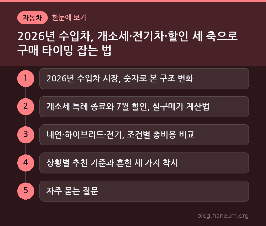 2026년 수입차, 개소세·전기차·할인 세 축으로 구매 타이밍 잡는 법 한눈에 보기