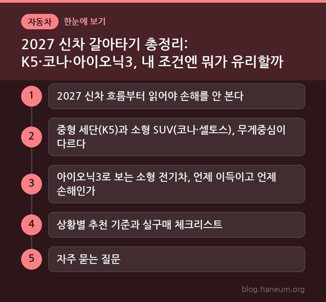 2027 신차 갈아타기 총정리: K5·코나·아이오닉3, 내 조건엔 뭐가 유리할까 한눈에 보기