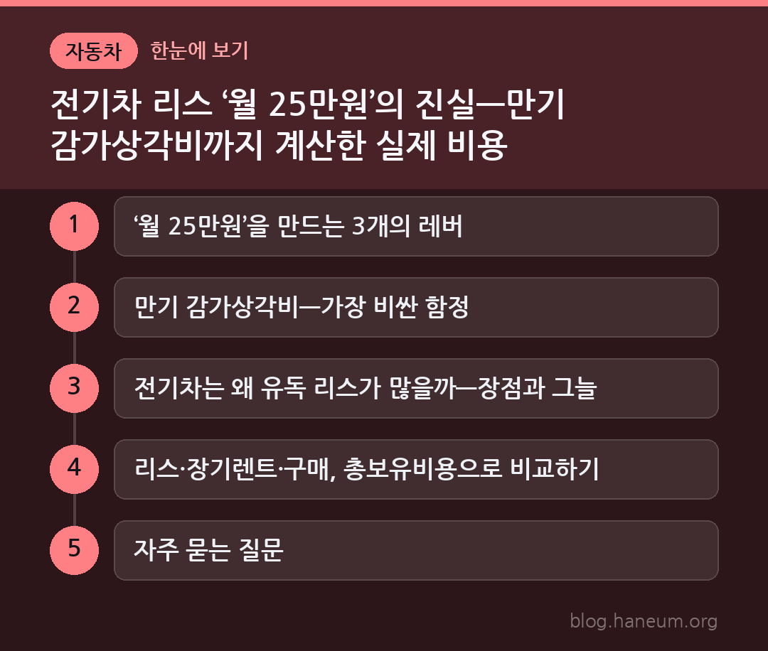전기차 리스 ‘월 25만원’의 진실—만기 감가상각비까지 계산한 실제 비용 한눈에 보기