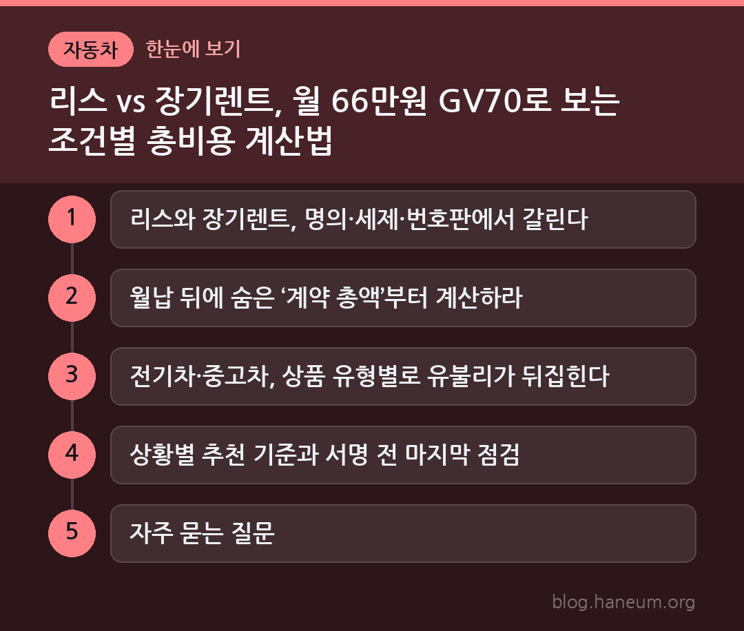 리스 vs 장기렌트, 월 66만원 GV70로 보는 조건별 총비용 계산법 한눈에 보기