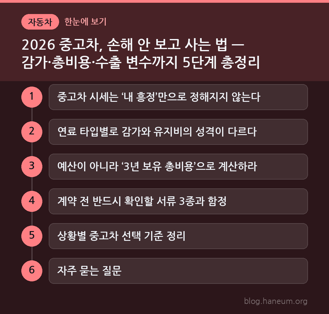 2026 중고차, 손해 안 보고 사는 법 — 감가·총비용·수출 변수까지 5단계 총정리 한눈에 보기