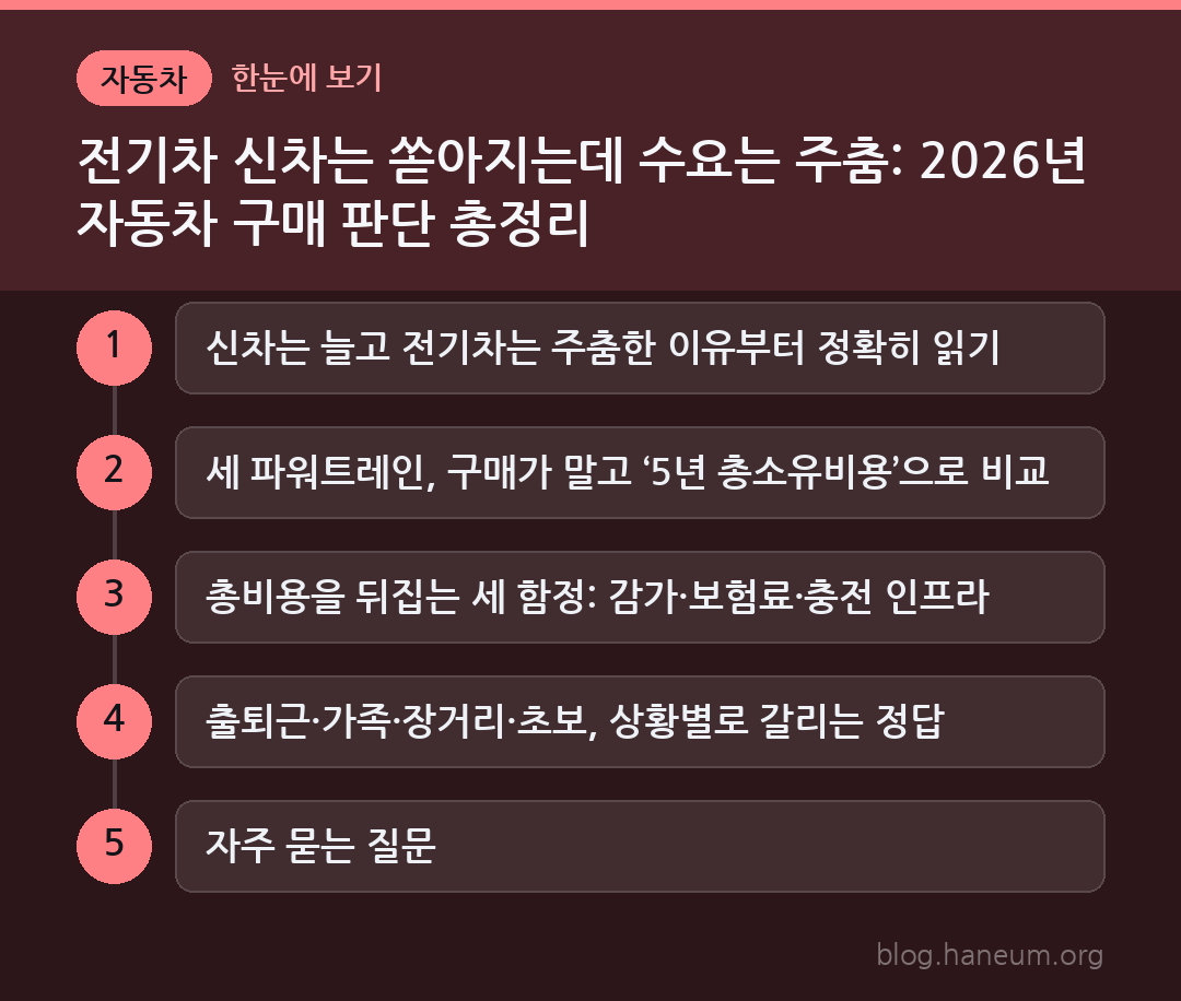 전기차 신차는 쏟아지는데 수요는 주춤: 2026년 자동차 구매 판단 총정리 한눈에 보기