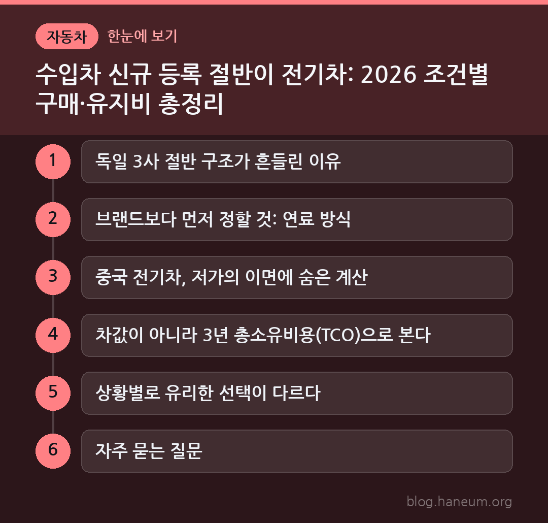 수입차 신규 등록 절반이 전기차: 2026 조건별 구매·유지비 총정리 한눈에 보기