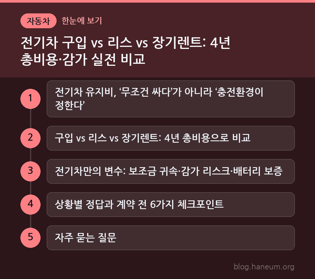전기차 구입 vs 리스 vs 장기렌트: 4년 총비용·감가 실전 비교 한눈에 보기