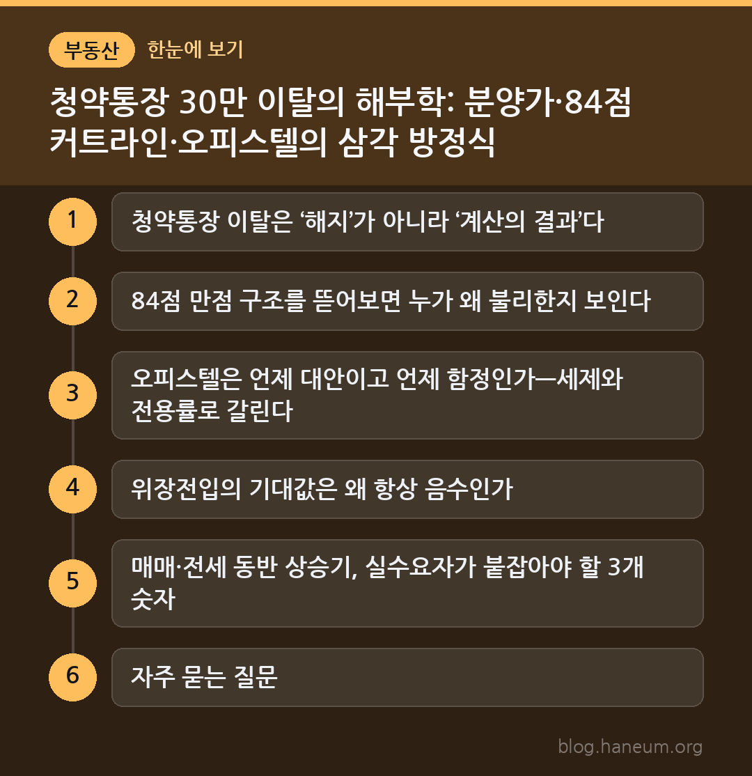청약통장 30만 이탈의 해부학: 분양가·84점 커트라인·오피스텔의 삼각 방정식 한눈에 보기
