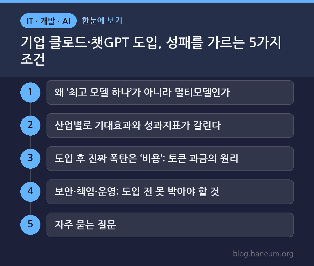 기업 클로드·챗GPT 도입, 성패를 가르는 5가지 조건 한눈에 보기
