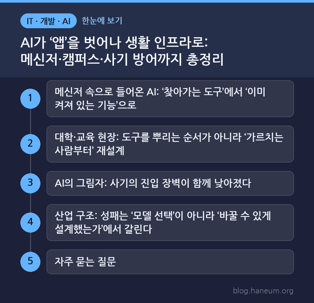 AI가 ‘앱’을 벗어나 생활 인프라로: 메신저·캠퍼스·사기 방어까지 총정리 한눈에 보기