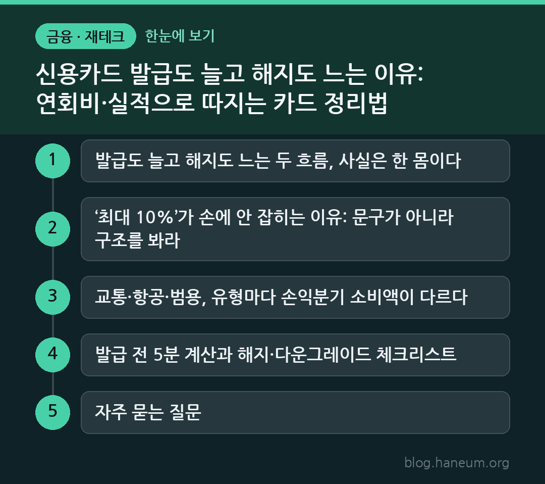 신용카드 발급도 늘고 해지도 느는 이유: 연회비·실적으로 따지는 카드 정리법 한눈에 보기