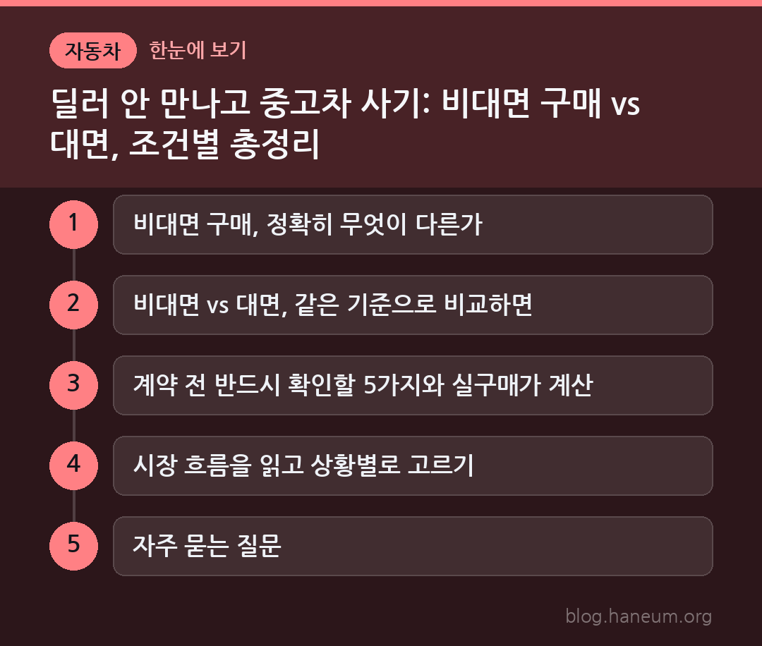 딜러 안 만나고 중고차 사기: 비대면 구매 vs 대면, 조건별 총정리 한눈에 보기