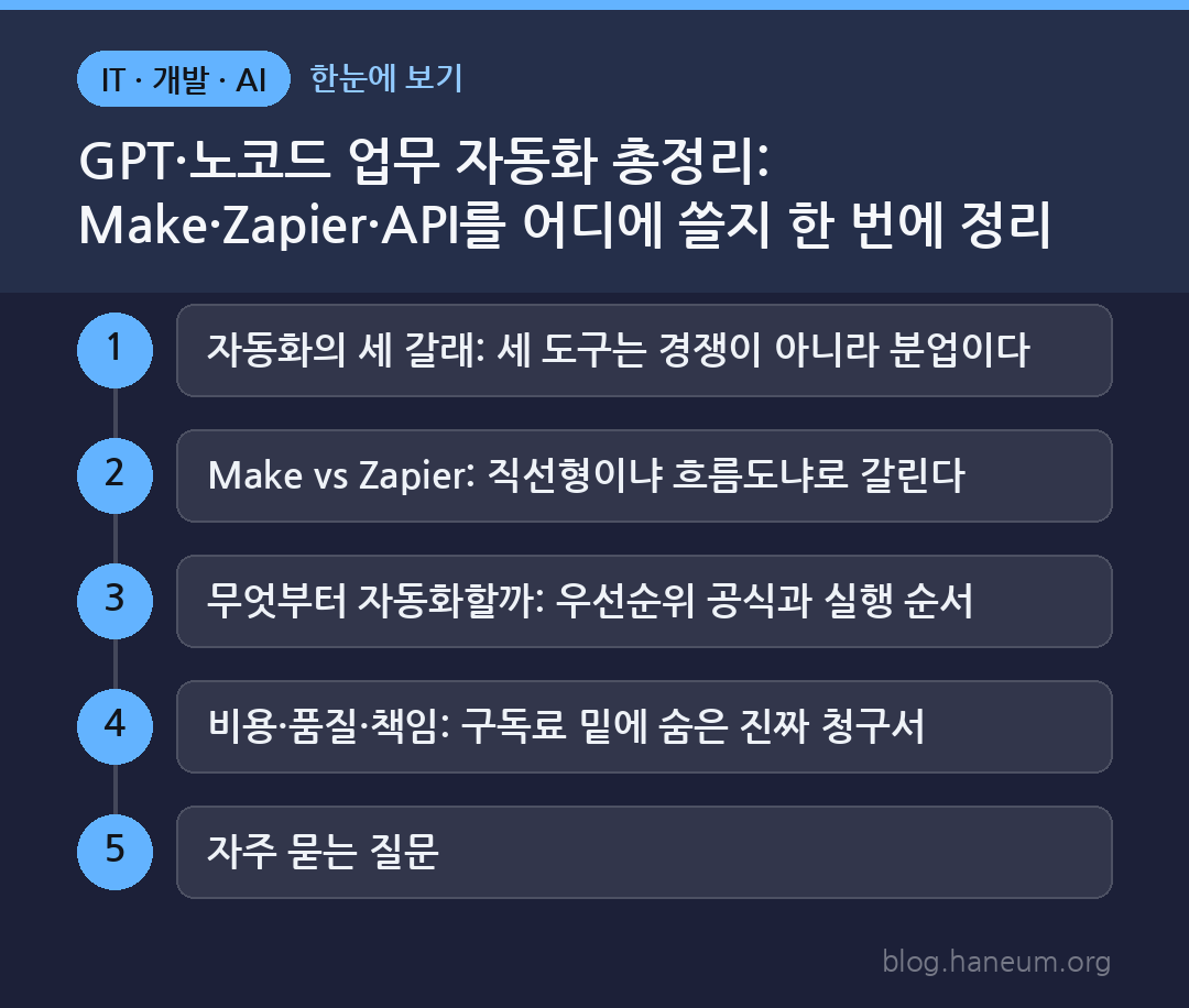 GPT·노코드 업무 자동화 총정리: Make·Zapier·API를 어디에 쓸지 한 번에 정리 한눈에 보기