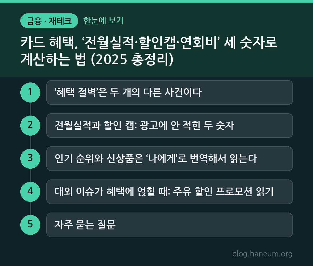 카드 혜택, ‘전월실적·할인캡·연회비’ 세 숫자로 계산하는 법 (2025 총정리) 한눈에 보기