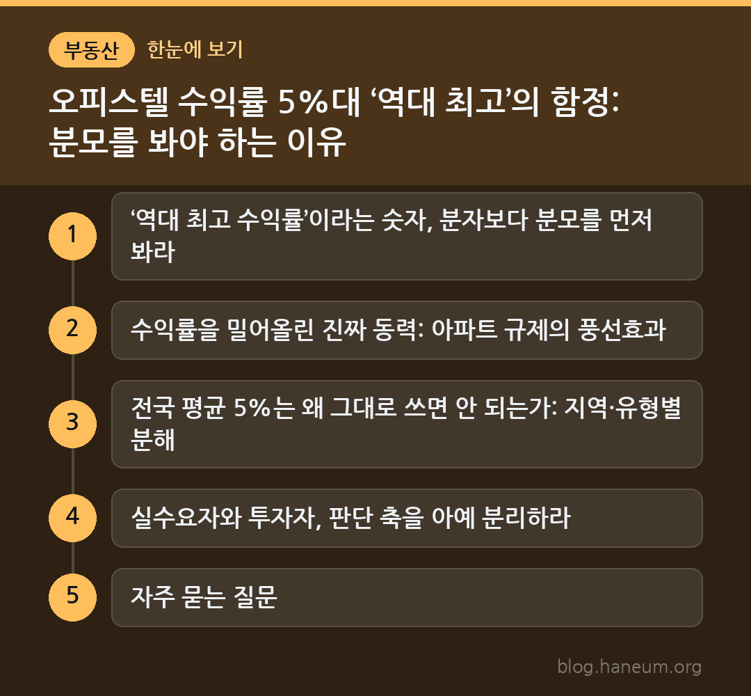오피스텔 수익률 5%대 ‘역대 최고’의 함정: 분모를 봐야 하는 이유 한눈에 보기