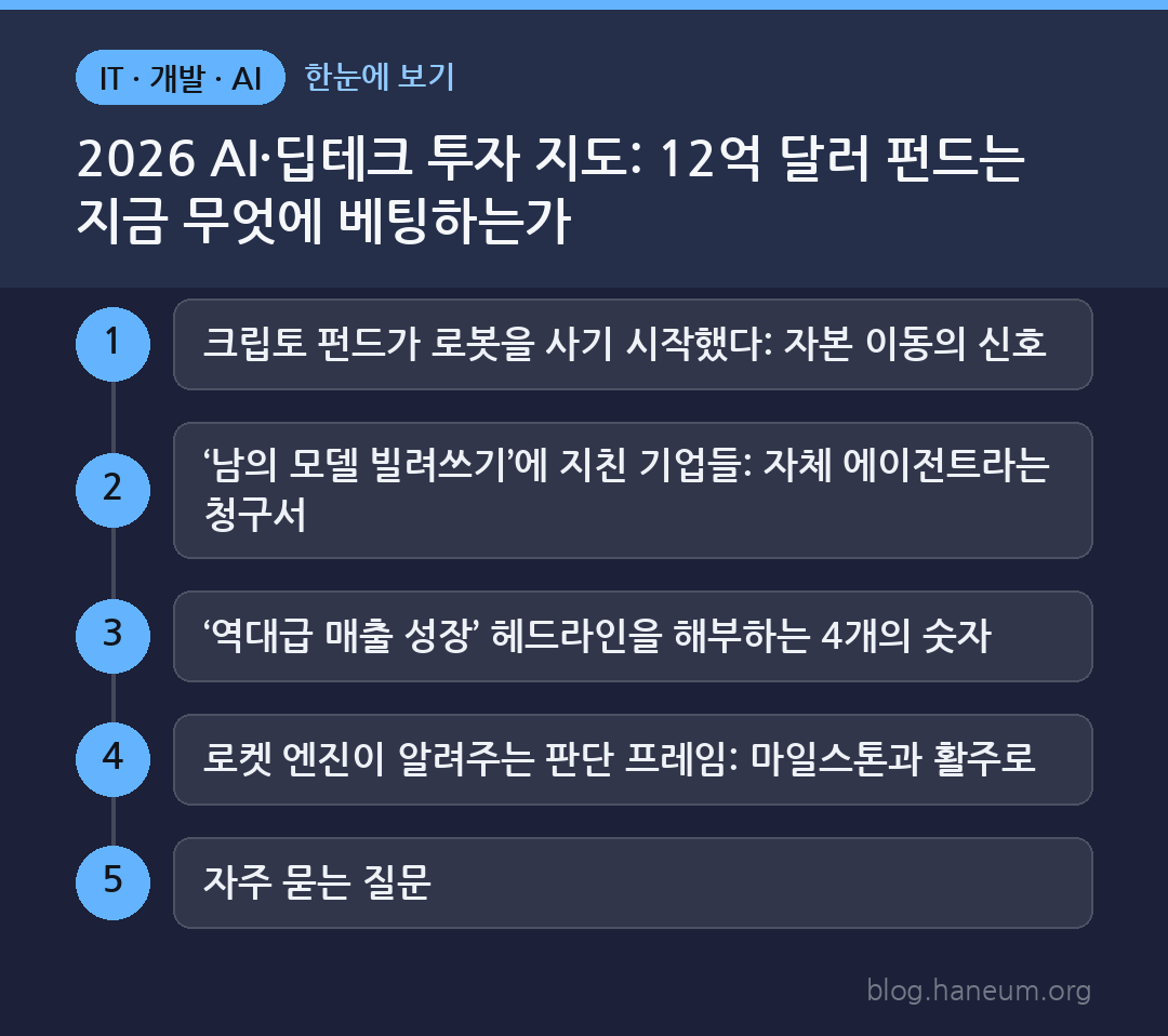 2026 AI·딥테크 투자 지도: 12억 달러 펀드는 지금 무엇에 베팅하는가 한눈에 보기