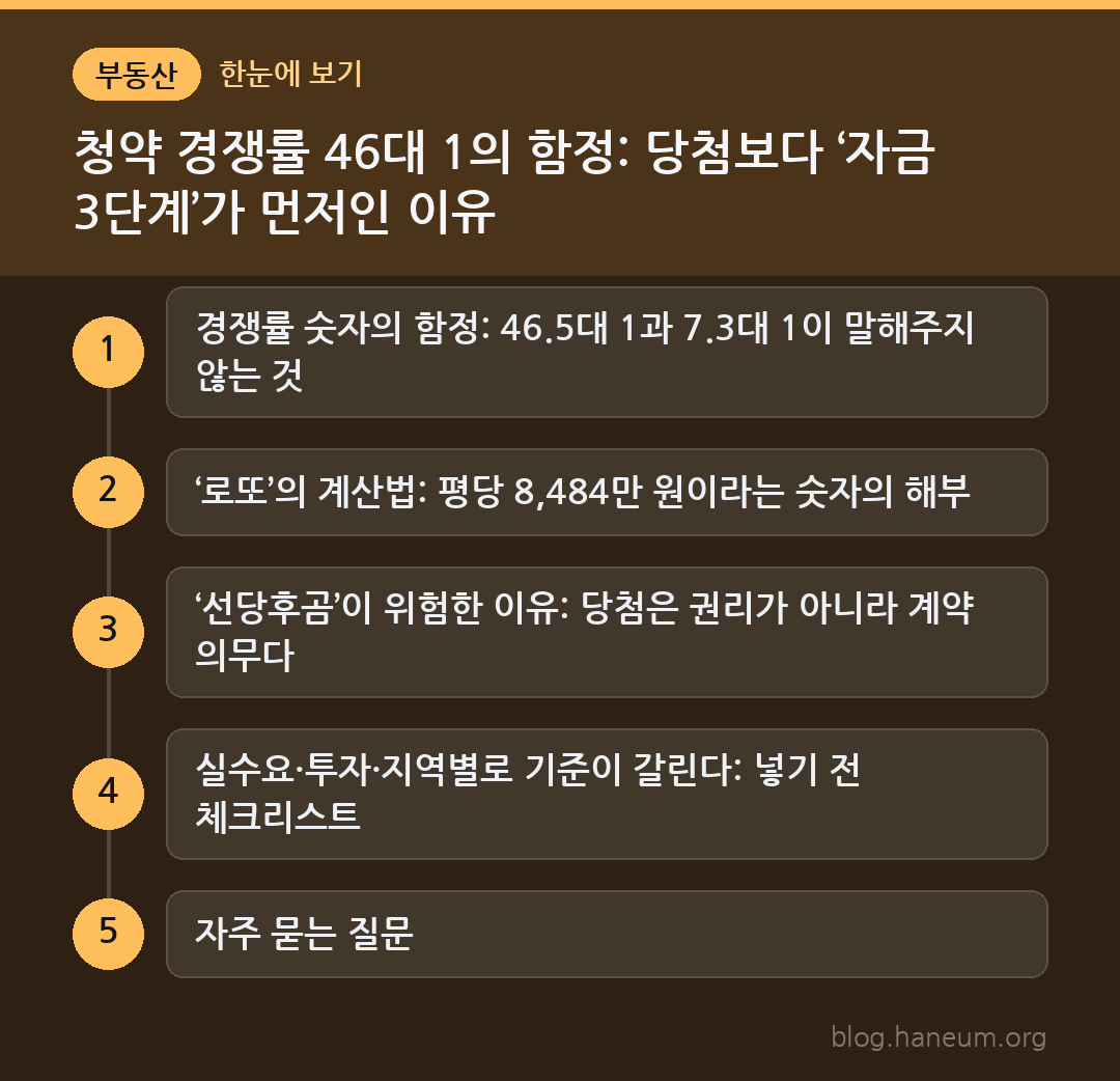 청약 경쟁률 46대 1의 함정: 당첨보다 ‘자금 3단계’가 먼저인 이유 한눈에 보기