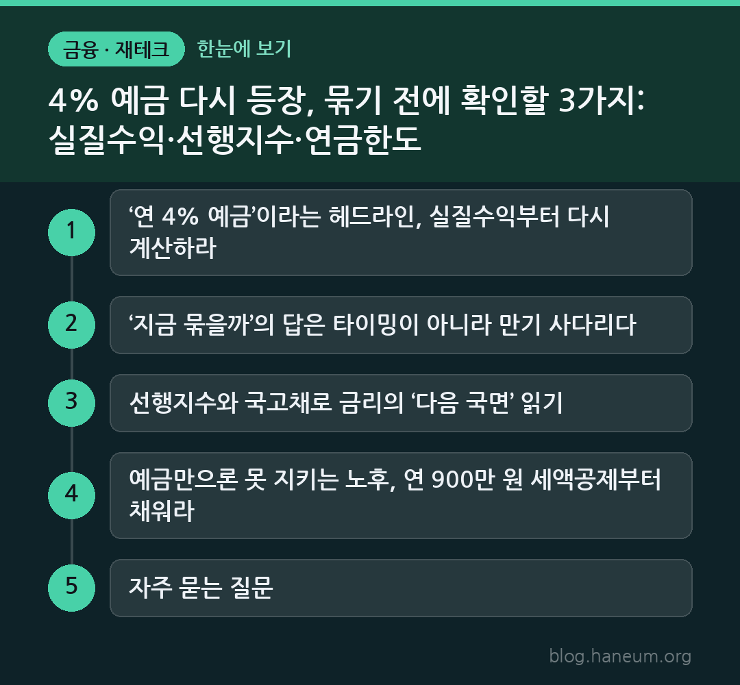 4% 예금 다시 등장, 묶기 전에 확인할 3가지: 실질수익·선행지수·연금한도 한눈에 보기